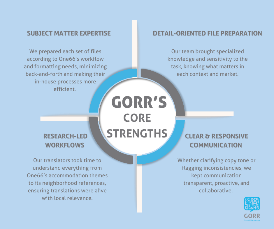 A list of GORR LSP's strengths that benefit its clients like One66 Hotel Ljubljana.